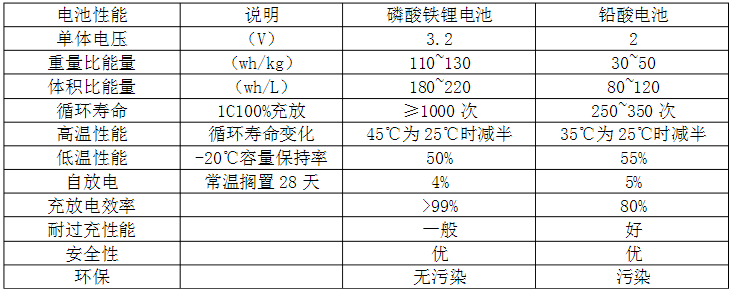 铁锂电池和铅酸电池性能比较 铁锂电池和铅酸电池性能比较