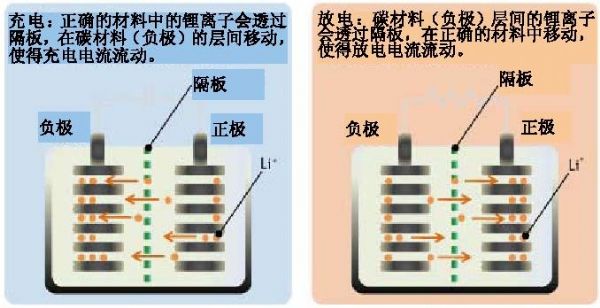 锂电池工作原理 锂电池工作原理
