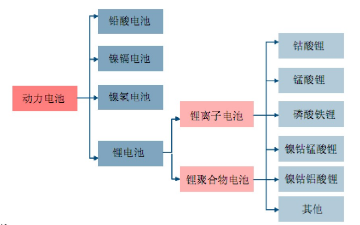 动力电池所有种类 动力电池所有种类