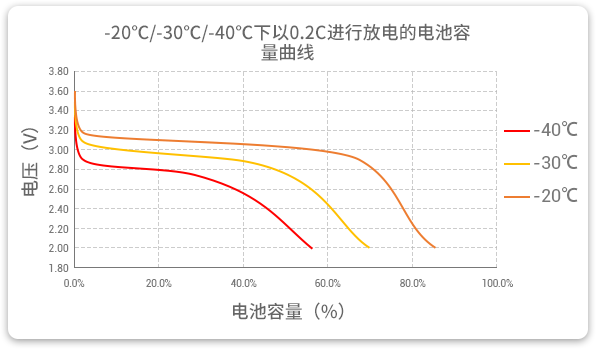 格瑞普生产的低温磷酸锂铁电池以0.2C速率在不同温度下放电，放电温度范围值大，放电容量可观。