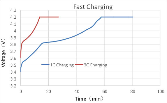 高倍率磷酸铁锂电池快充曲线 高倍率磷酸铁锂电池快充曲线