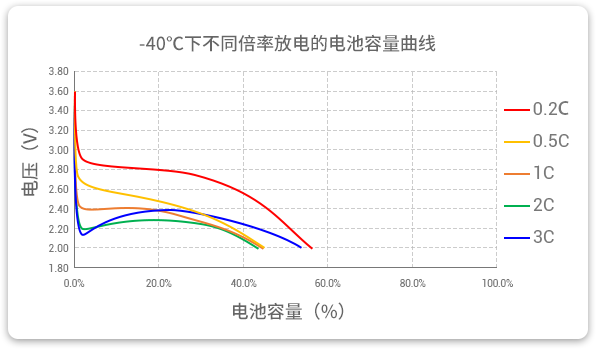 -40℃下以不同倍率（0.2c到3c）进行放电，容量保持率均超40%。