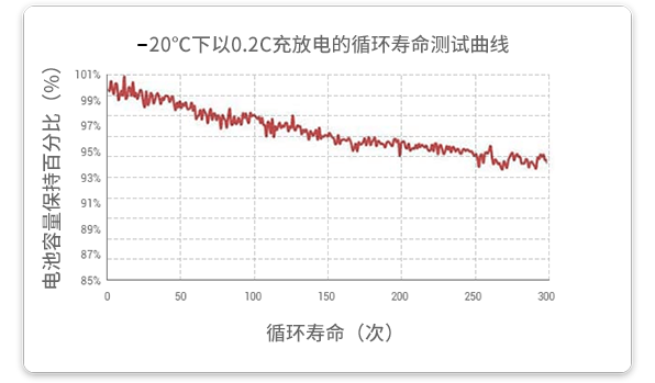 20℃温度下以0.2c放电的循环试验在经过300个循环后，容量保持率超过93%。