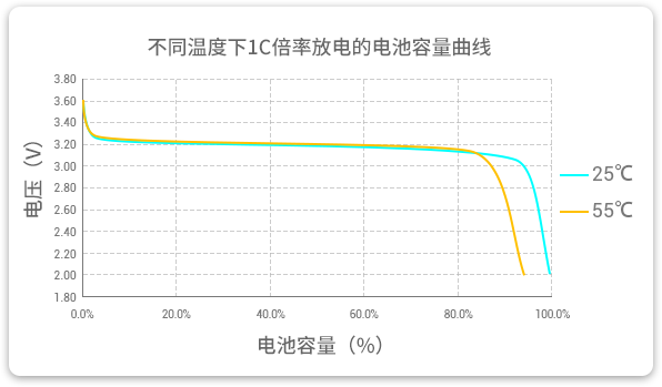 格瑞普低温磷酸锂铁电池在25℃和55℃温度下以1C速率放电，放电容量几乎为100%，保持高放电效率。