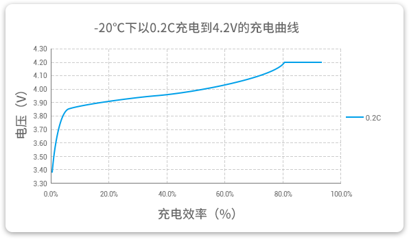 格瑞普低温锂聚合物电池能够在-20℃温度下以0.2C稳定充电。