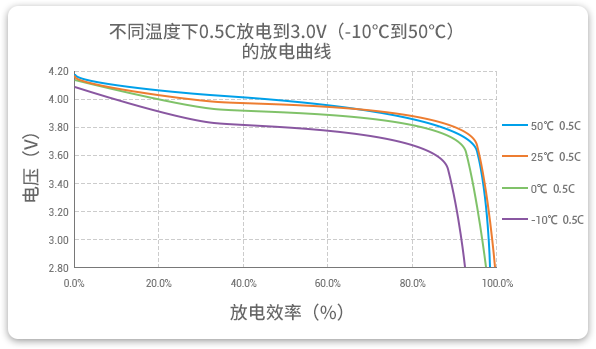 格瑞普低温锂聚合物电池在-10至50℃以0.5C进行放电，放电效率均超过90%。
