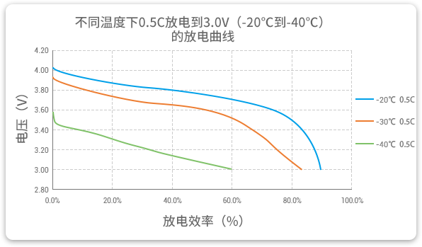 格瑞普低温锂聚合物电池在-20至-40℃以0.5C进行放电，效率均超过60%。