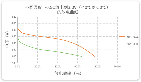 格瑞普低温锂聚合物电池在-40至-50℃以0.5C进行放电，效率均超过60%。