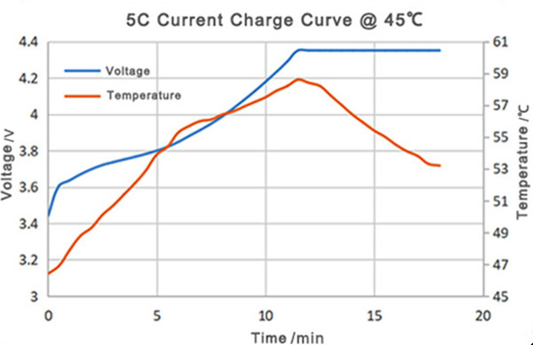 45度高温充电曲线图 45度高温充电曲线图