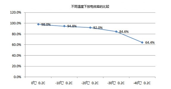 低温电池不同温度下的放电效率比较