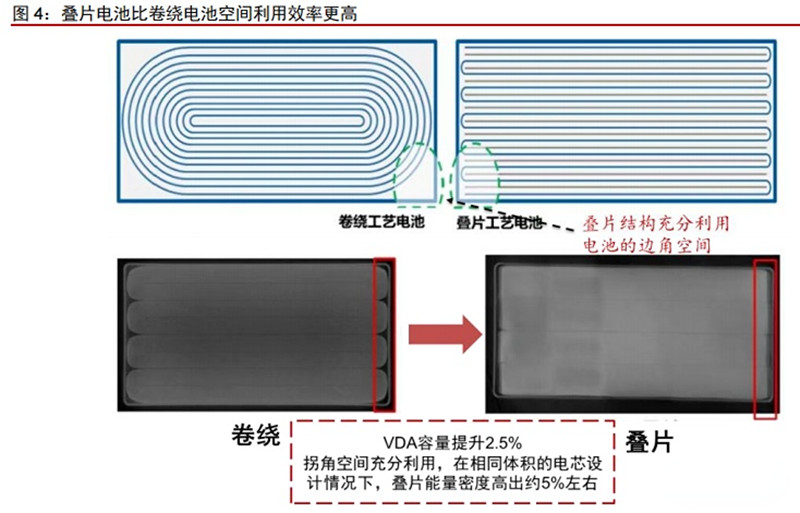 叠片电池与卷绕电池空间利用率对比 叠片电池与卷绕电池空间利用率对比