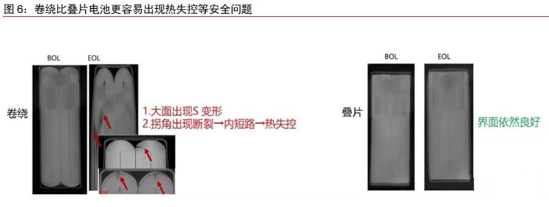 卷绕与叠片电池热失控安全问题对比 卷绕与叠片电池热失控安全问题对比