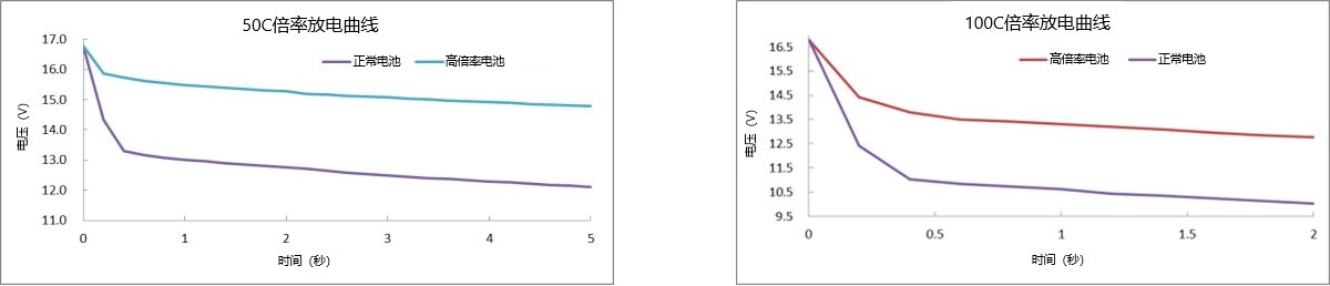 50C、100C放电曲线