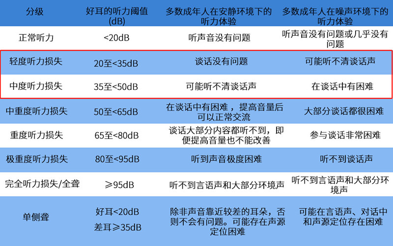2021年《世界听力报告》分级标准 2021年《世界听力报告》分级标准