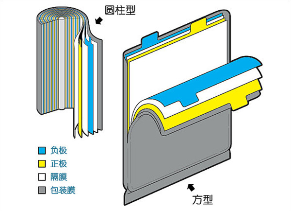 卷绕锂电池 卷绕锂电池