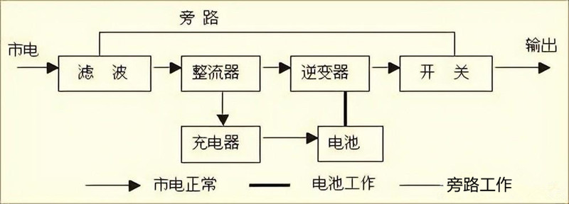 在线式UPS 在线式UPS
