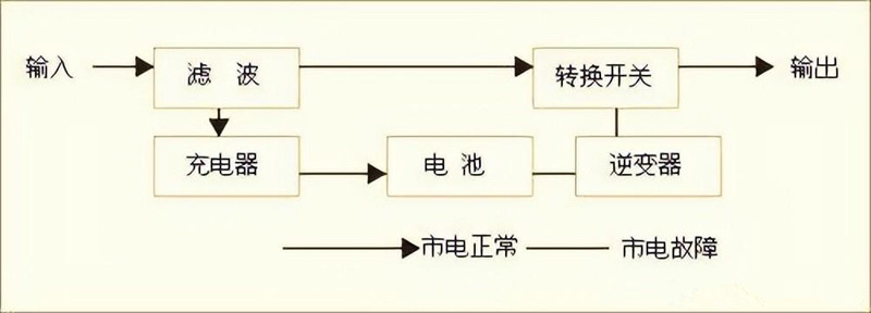 后备式UPS电源工作原理 后备式UPS电源工作原理