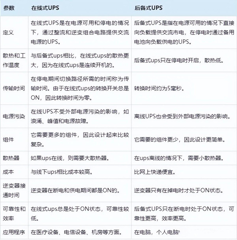 在线式UPS和后备式UPS区别 在线式UPS和后备式UPS区别