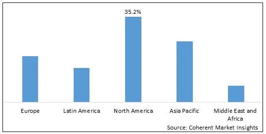 2022 年全球无人机电池市场份额（按价值计算，按细分）