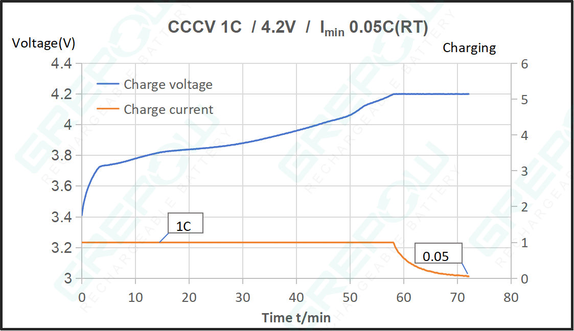3.7V Rechargeable Button Cell Charging Curve 3.7V Rechargeable Button Cell Charging Curve