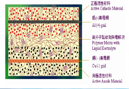 电池正负极分子 电池正负极分子