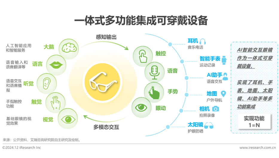智能眼镜设备 智能眼镜设备