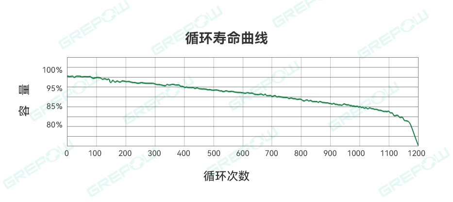 循环寿命曲线 循环寿命曲线