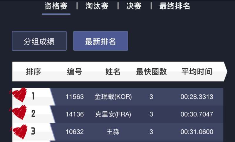 Minjae、Killian、王淼  位列前三