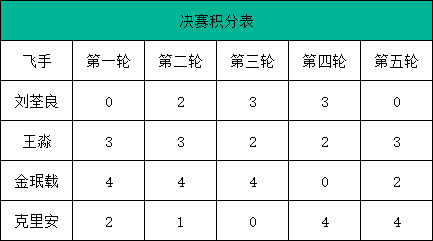 决赛回顾飞手积分 决赛回顾飞手积分