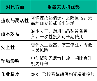重载无人机优势 重载无人机优势