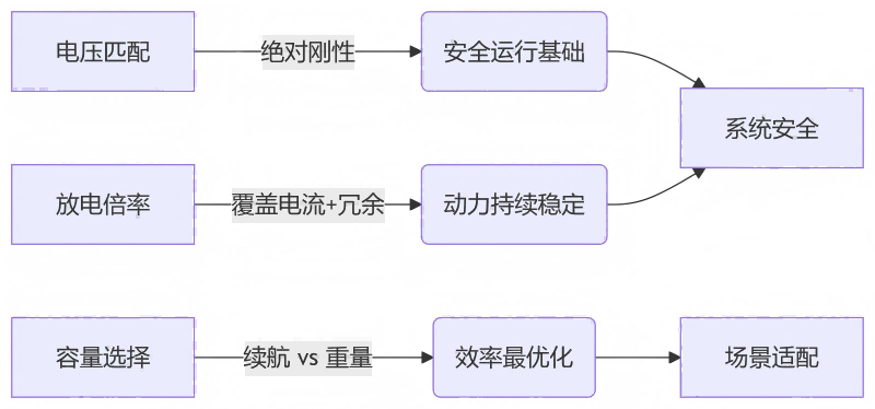 电池关键参数与电机的匹配逻辑 电池关键参数与电机的匹配逻辑