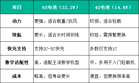 无人机电池4S和6S对比 无人机电池4S和6S对比