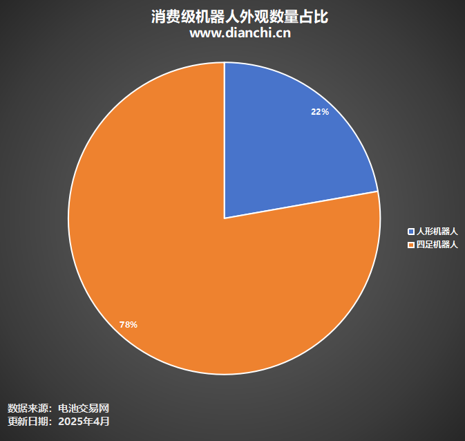 消费级机器人外观数量占比 消费级机器人外观数量占比