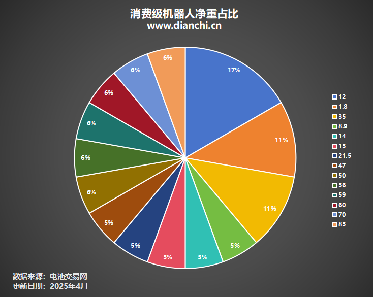 消费级机器人净重占比 消费级机器人净重占比
