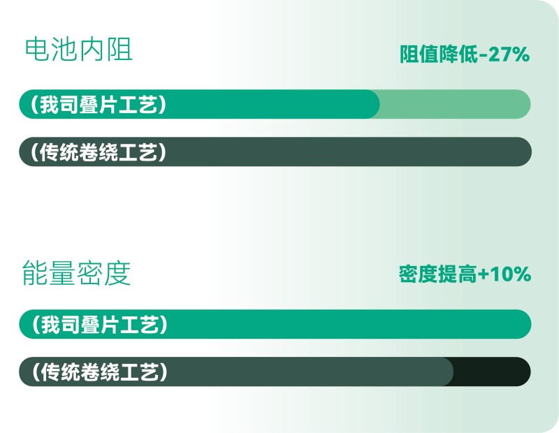 更高的能量效率，更长的有效续航