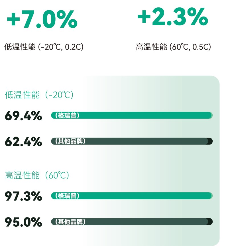 更宽的温度适性，更可靠的全天候佩戴