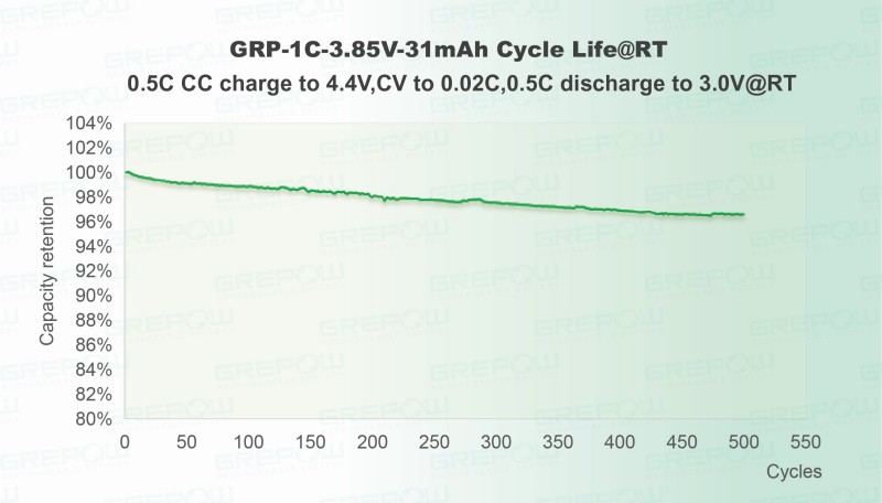 标准电压(4.4V)：0.5C充放电循环500次后，容量保持率高达96% 。