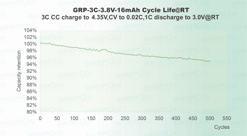 高压快充(4.35V)：3C充电/1C放电循环500次后，容量保持率仍可达到95% 